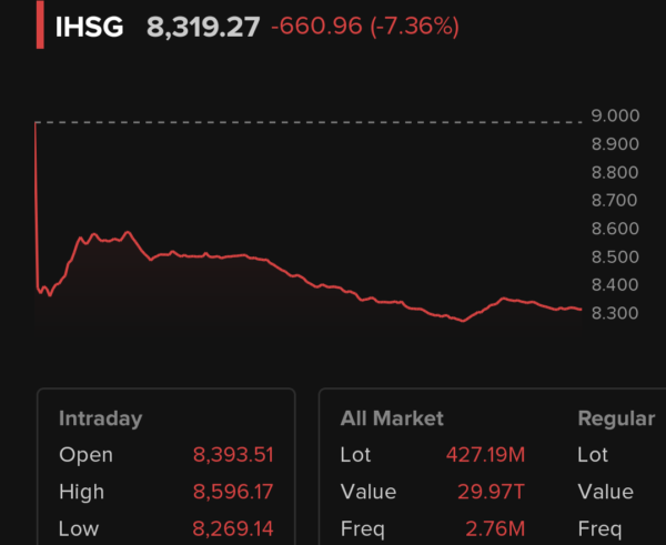 Layar pergerakan IHSG di Bursa Efek Indonesia saat indeks anjlok 7,58 persen