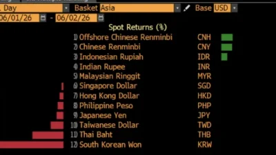 Dibuka Menguat, Rupiah Balik Arah Tertekan Rp17.900/US$