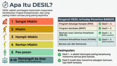 Desil Bansos 2026: Siapa yang Berhak? Kemensos Punya Aturan Baru!