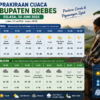 Cuaca Brebes Hari Ini 30 Juni 2026: Pantura Cerah, Brebes Selatan Dingin